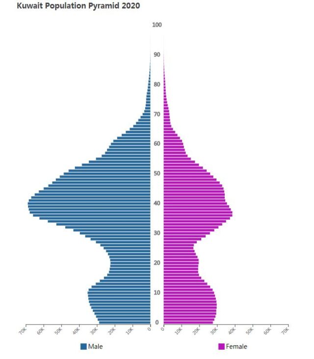 Kuwait Population Pyramid 2020